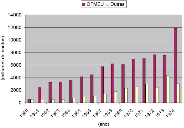 5. L'andamento delle spese militari portoghesi dal 1960 al 1974. In rosso gli stanziamenti per le operazioni oltremare, in bianco le altre spese militari